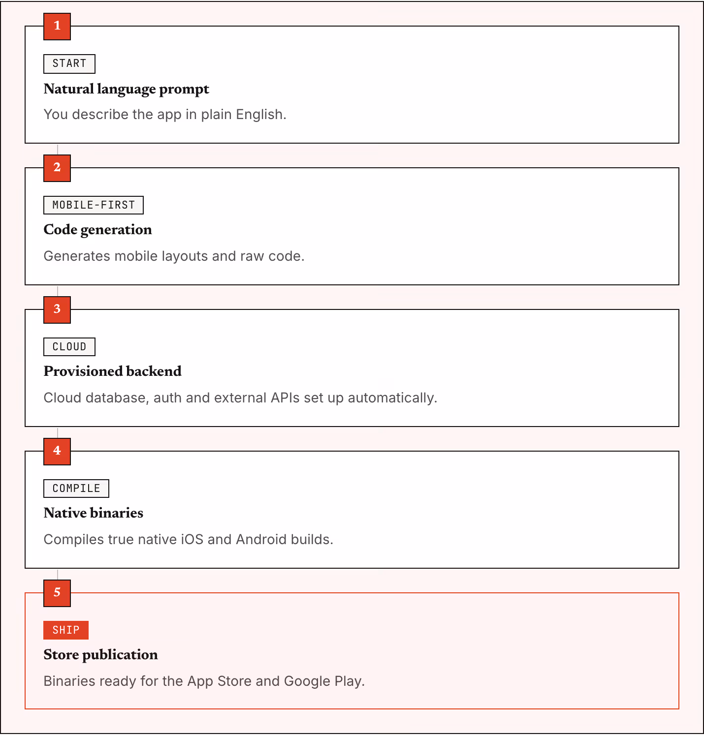1 Start Natural language prompt You describe the app in plain English. 2 Mobile-first Code generation Generates mobile layouts and raw code. 3 Cloud Provisioned backend Cloud database, auth and external APIs set up automatically. 4 Compile Native…