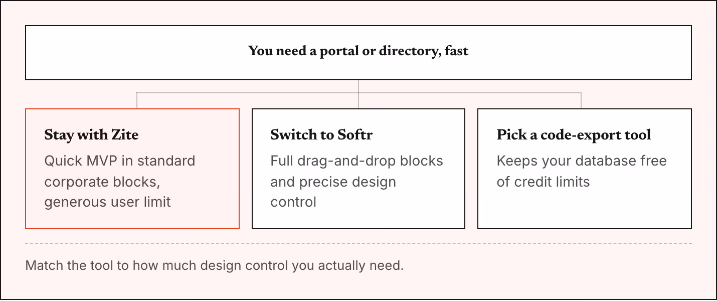 You need a portal or directory, fast Stay with Zite Quick MVP in standard corporate blocks, generous user limit Switch to Softr Full drag-and-drop blocks and precise design control Pick a code-export tool Keeps your database free of credit limits…