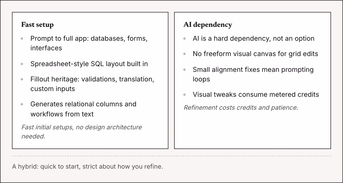 Fast setup Prompt to full app: databases, forms, interfaces Spreadsheet-style SQL layout built in Fillout heritage: validations, translation, custom inputs Generates relational columns and workflows from text Fast initial setups, no design…
