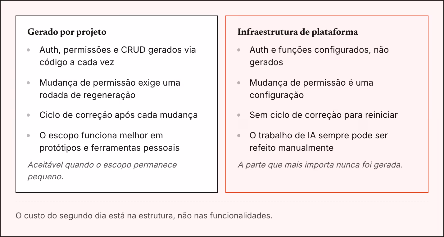 Gerado por projeto Auth, permissões e CRUD gerados via código a cada vez Mudança de permissão exige uma rodada de regeneração Ciclo de correção após cada mudança O escopo funciona melhor em protótipos e ferramentas pessoais Aceitável quando o escopo…
