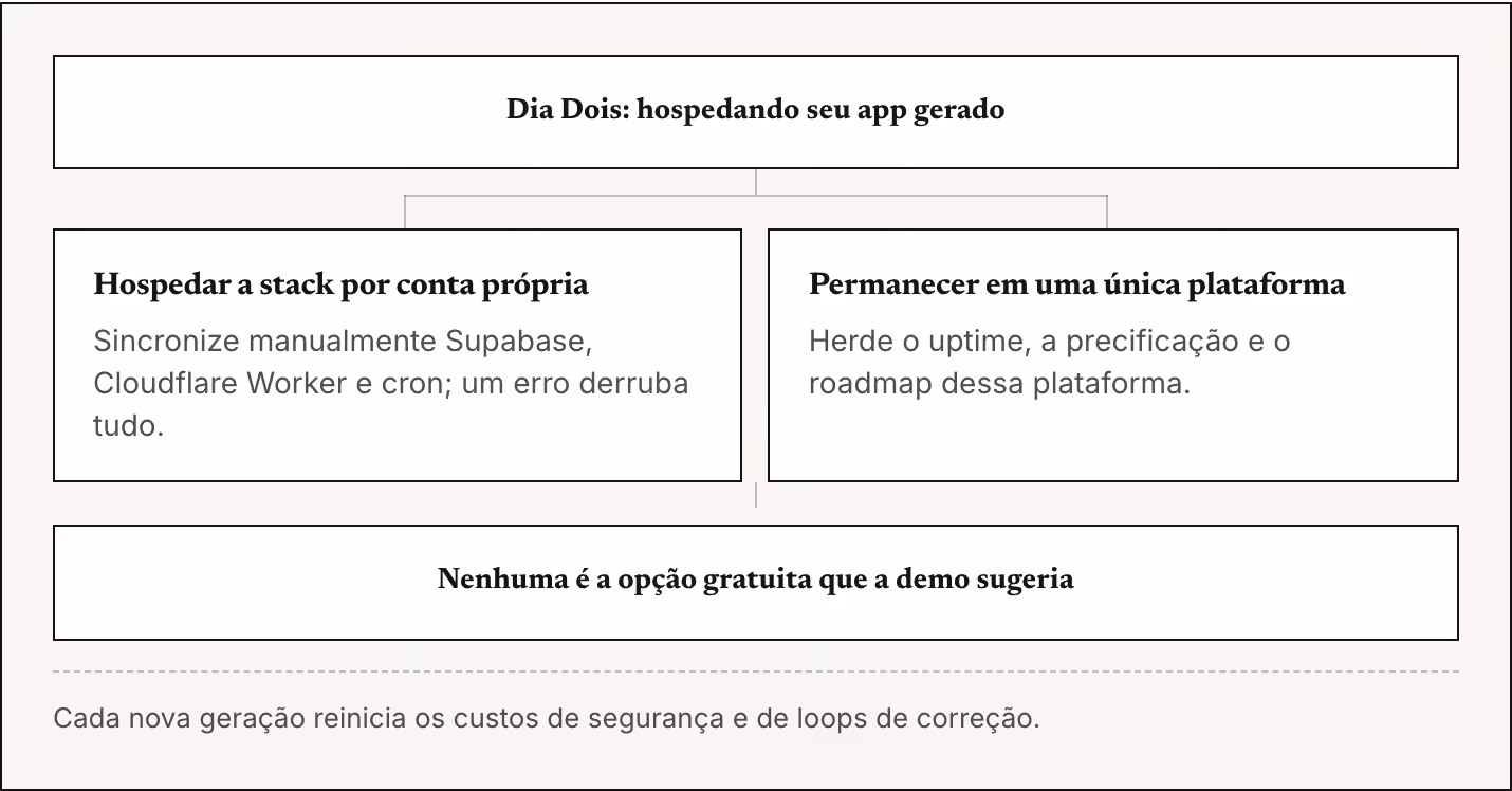 Dia Dois: hospedando seu app gerado Hospedar a stack por conta própria Sincronize manualmente Supabase, Cloudflare Worker e cron; um erro derruba tudo. Permanecer em uma única plataforma Herde o uptime, a precificação e o roadmap dessa plataforma.…