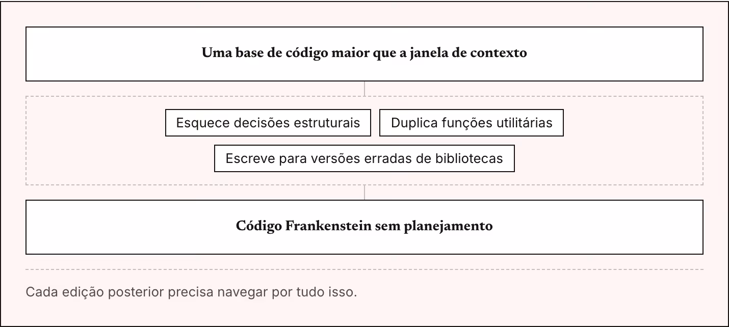 Uma base de código maior que a janela de contexto Esquece decisões estruturais Duplica funções utilitárias Escreve para versões erradas de bibliotecas Código Frankenstein sem planejamento Cada edição posterior precisa navegar por tudo isso.
