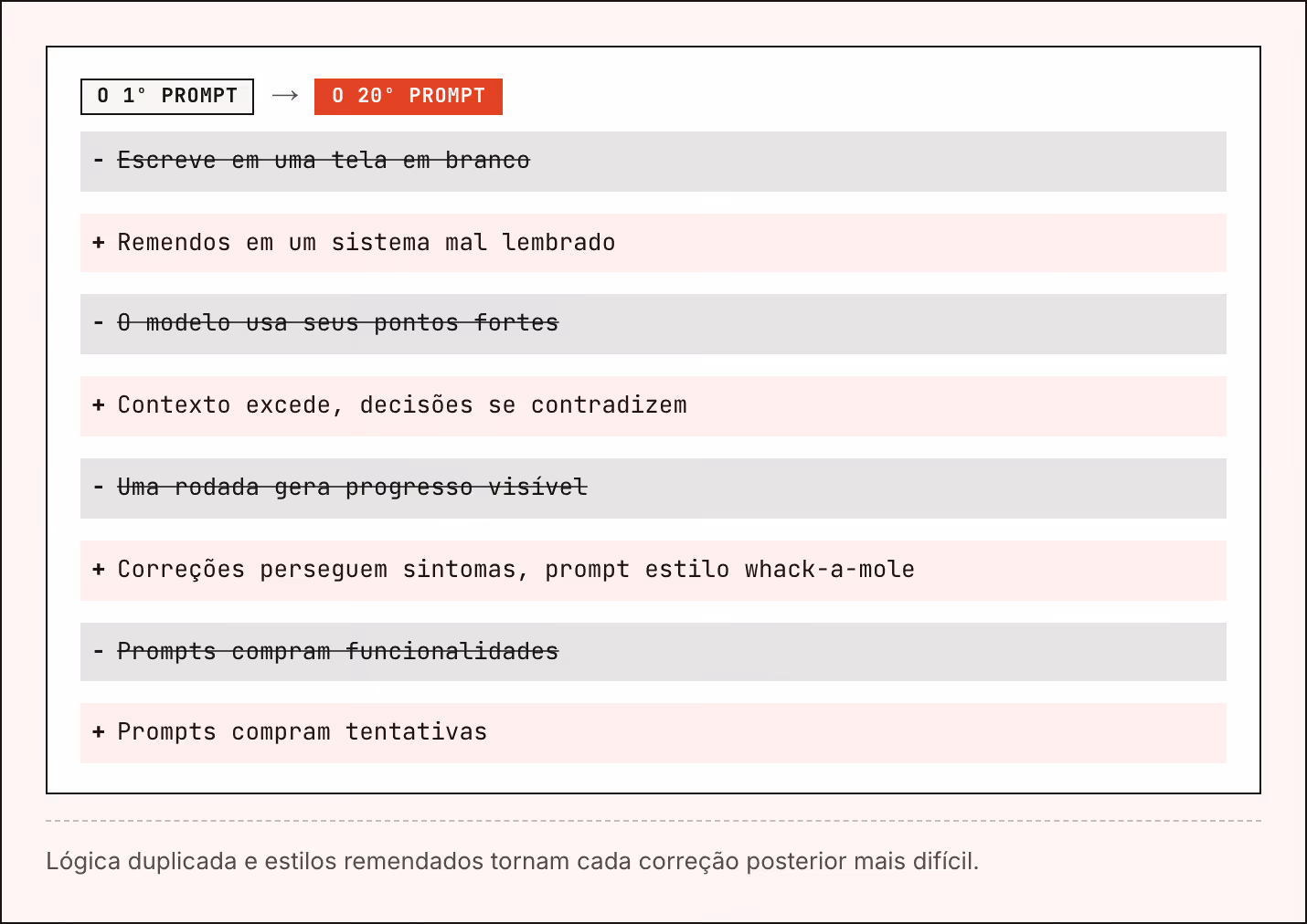 O 1º prompt → O 20º prompt Escreve em uma tela em branco Remendos em um sistema mal lembrado O modelo usa seus pontos fortes Contexto excede, decisões se contradizem Uma rodada gera progresso visível Correções perseguem sintomas, prompt estilo…