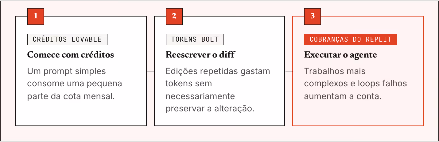 1 Créditos Lovable Comece com créditos Um prompt simples consome uma pequena parte da cota mensal. 2 Tokens Bolt Reescrever o diff Edições repetidas gastam tokens sem necessariamente preservar a alteração. 3 Cobranças do Replit Executar o agente…