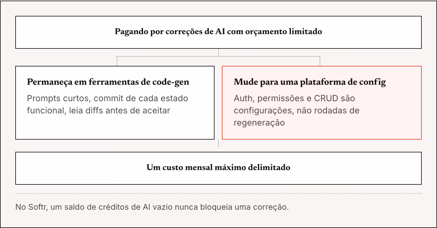 Pagando por correções de AI com orçamento limitado Permaneça em ferramentas de code-gen Prompts curtos, commit de cada estado funcional, leia diffs antes de aceitar Mude para uma plataforma de config Auth, permissões e CRUD são configurações, não…