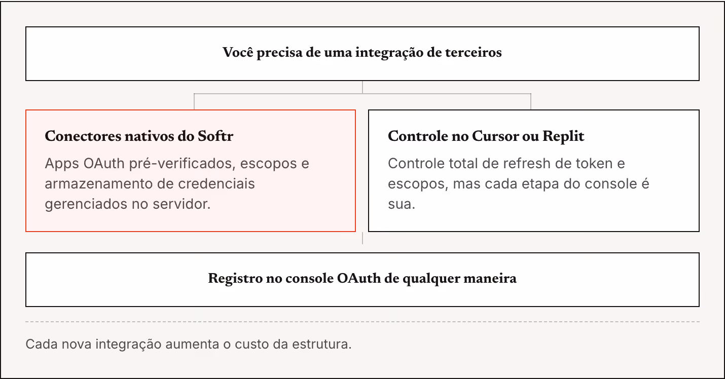 Você precisa de uma integração de terceiros Conectores nativos do Softr Apps OAuth pré-verificados, escopos e armazenamento de credenciais gerenciados no servidor. Controle no Cursor ou Replit Controle total de refresh de token e escopos, mas cada…