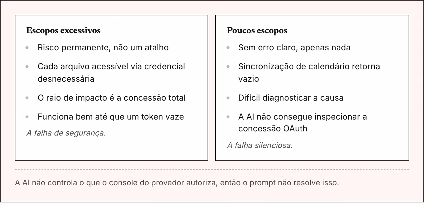 Escopos excessivos Risco permanente, não um atalho Cada arquivo acessível via credencial desnecessária O raio de impacto é a concessão total Funciona bem até que um token vaze A falha de segurança. Poucos escopos Sem erro claro, apenas nada…