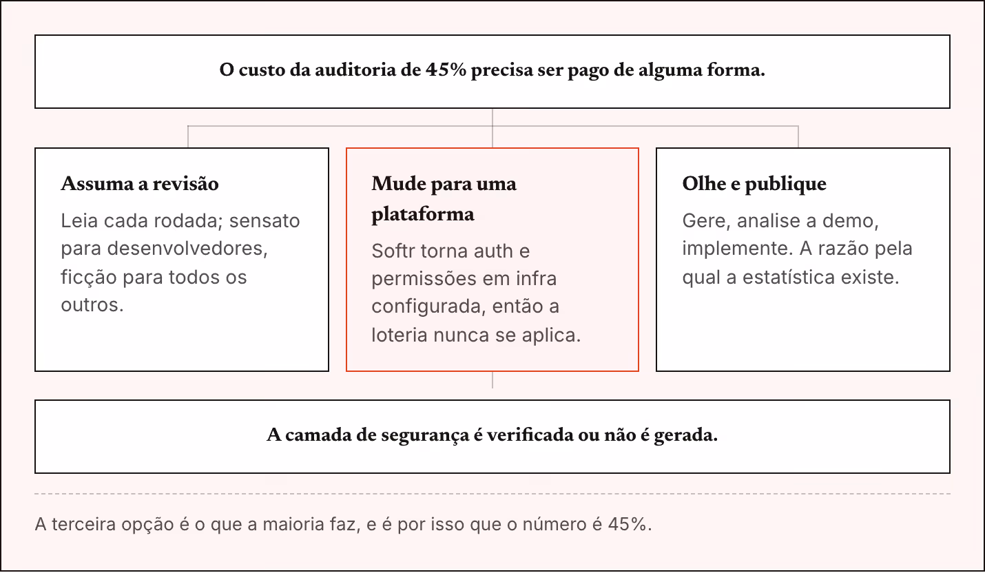 O custo da auditoria de 45% precisa ser pago de alguma forma. Assuma a revisão Leia cada rodada; sensato para desenvolvedores, ficção para todos os outros. Mude para uma plataforma Softr torna auth e permissões em infra configurada, então a loteria…