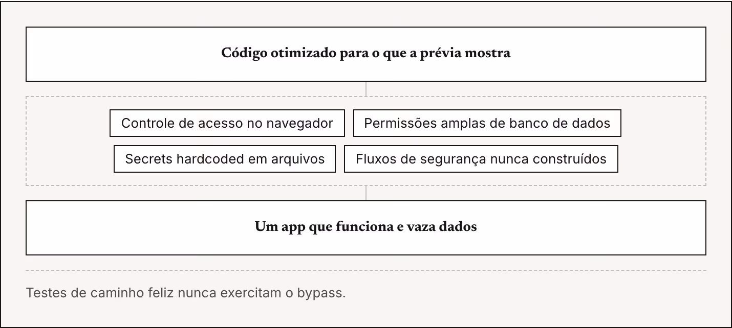Código otimizado para o que a prévia mostra Controle de acesso no navegador Permissões amplas de banco de dados Secrets hardcoded em arquivos Fluxos de segurança nunca construídos Um app que funciona e vaza dados Testes de caminho feliz nunca…