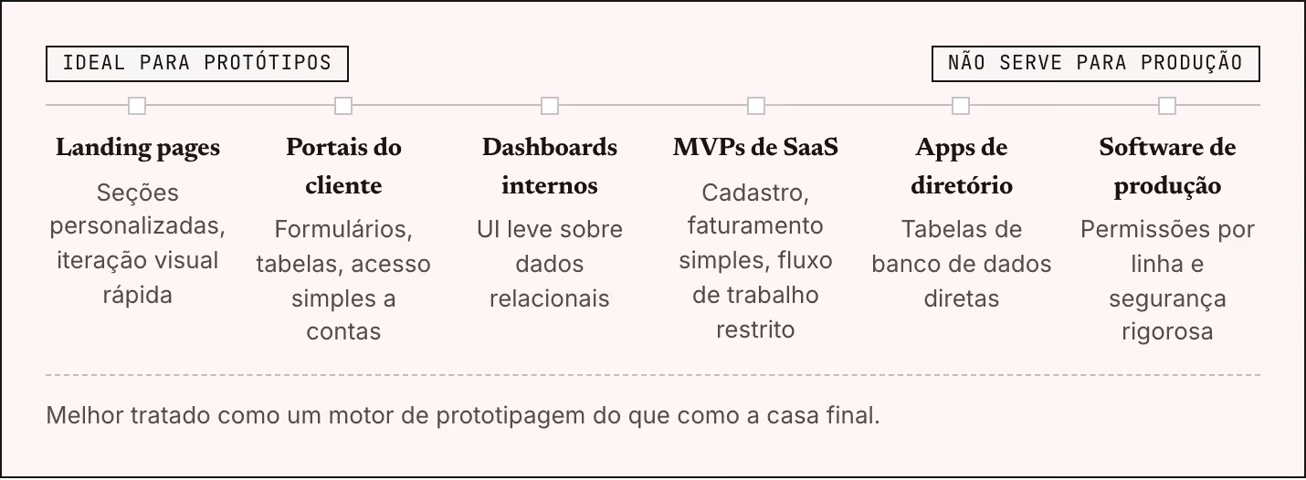 Ideal para protótipos Não serve para produção Landing pages Seções personalizadas, iteração visual rápida Portais do cliente Formulários, tabelas, acesso simples a contas Dashboards internos UI leve sobre dados relacionais MVPs de SaaS Cadastro,…