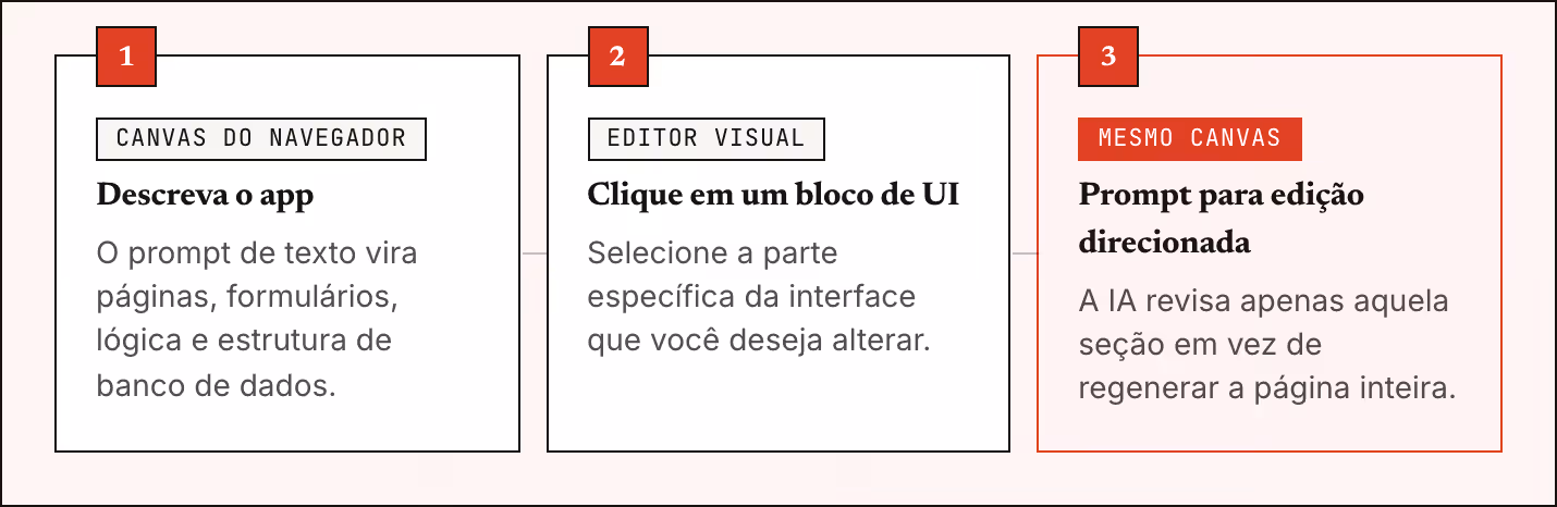 1 Canvas do navegador Descreva o app O prompt de texto vira páginas, formulários, lógica e estrutura de banco de dados. 2 Editor visual Clique em um bloco de UI Selecione a parte específica da interface que você deseja alterar. 3 Mesmo canvas Prompt…