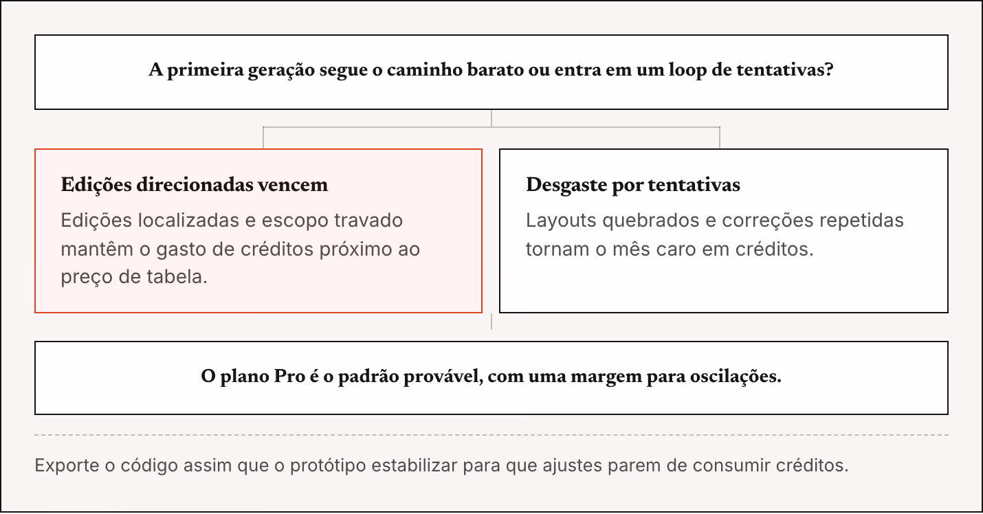A primeira geração segue o caminho barato ou entra em um loop de tentativas? Edições direcionadas vencem Edições localizadas e escopo travado mantêm o gasto de créditos próximo ao preço de tabela. Desgaste por tentativas Layouts quebrados e…