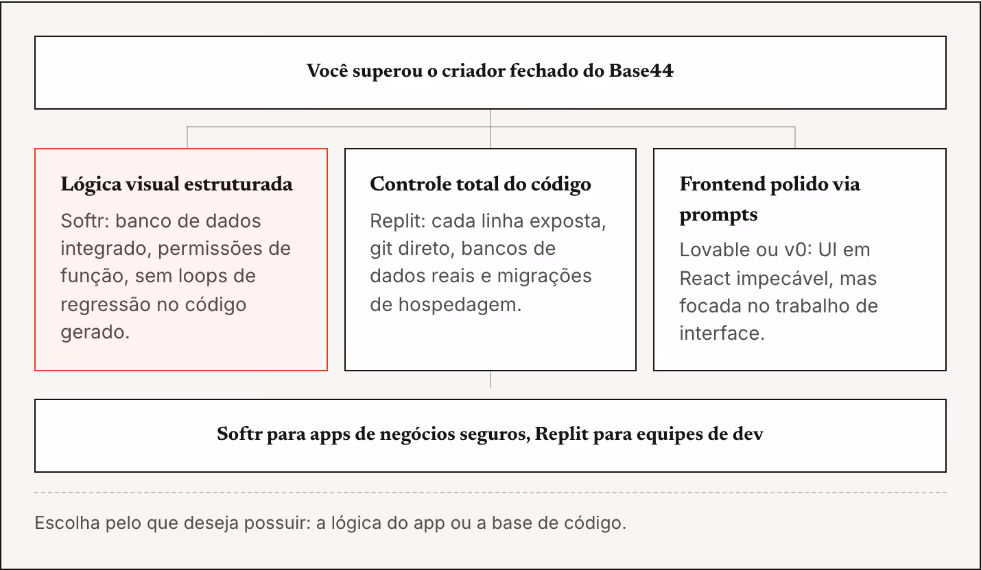Você superou o criador fechado do Base44 Lógica visual estruturada Softr: banco de dados integrado, permissões de função, sem loops de regressão no código gerado. Controle total do código Replit: cada linha exposta, git direto, bancos de dados reais…