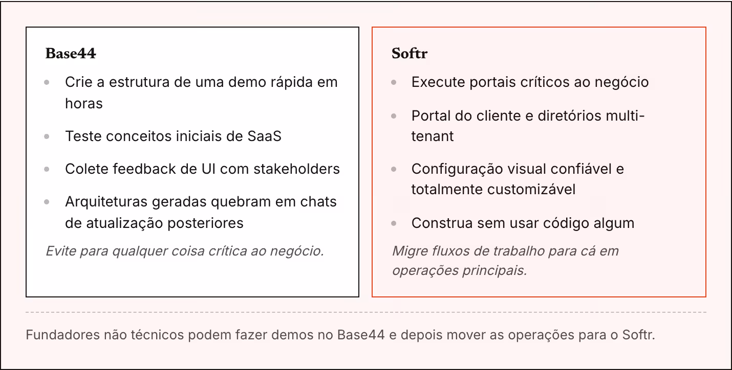 Base44 Crie a estrutura de uma demo rápida em horas Teste conceitos iniciais de SaaS Colete feedback de UI com stakeholders Arquiteturas geradas quebram em chats de atualização posteriores Evite para qualquer coisa crítica ao negócio. Softr Execute…
