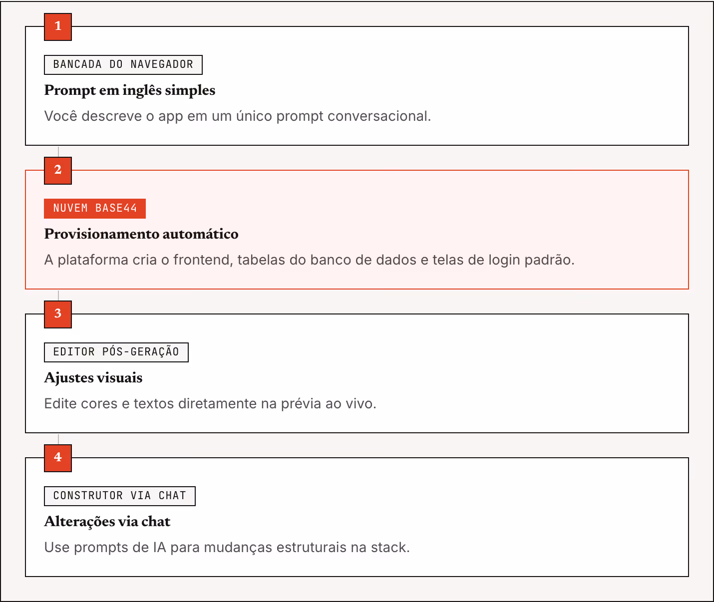 1 Bancada do navegador Prompt em inglês simples Você descreve o app em um único prompt conversacional. 2 Nuvem Base44 Provisionamento automático A plataforma cria o frontend, tabelas do banco de dados e telas de login padrão. 3 Editor pós-geração…