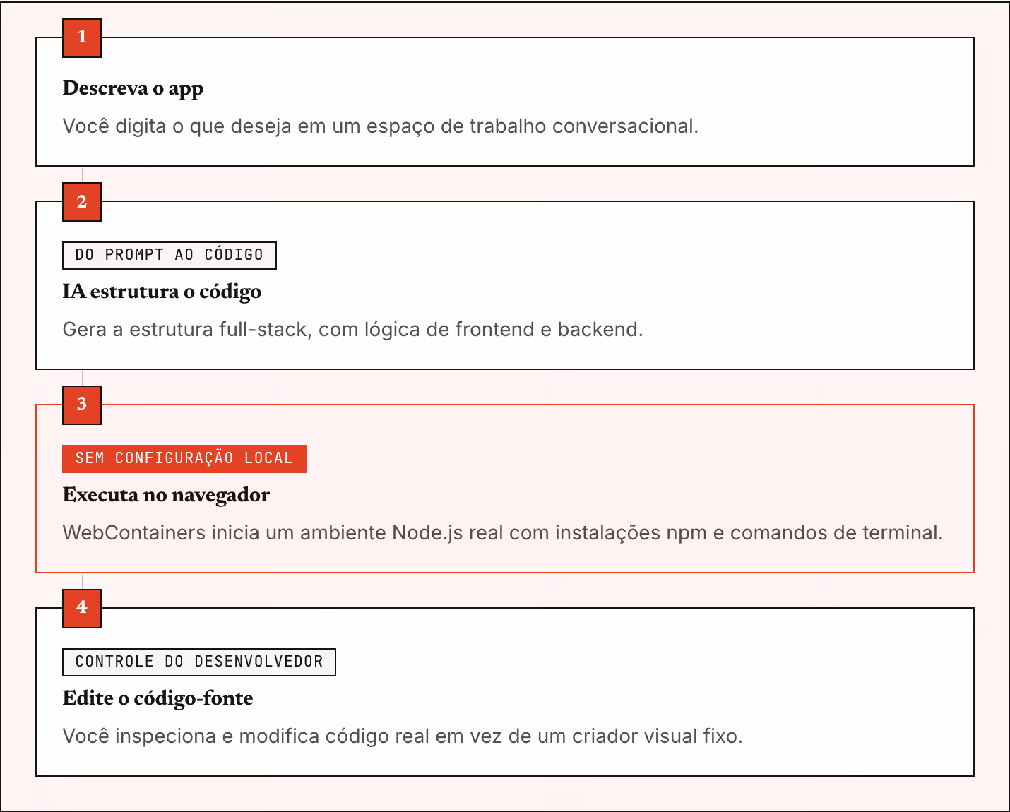 1 Descreva o app Você digita o que deseja em um espaço de trabalho conversacional. 2 Do prompt ao código IA estrutura o código Gera a estrutura full-stack, com lógica de frontend e backend. 3 Sem configuração local Executa no navegador WebContainers…