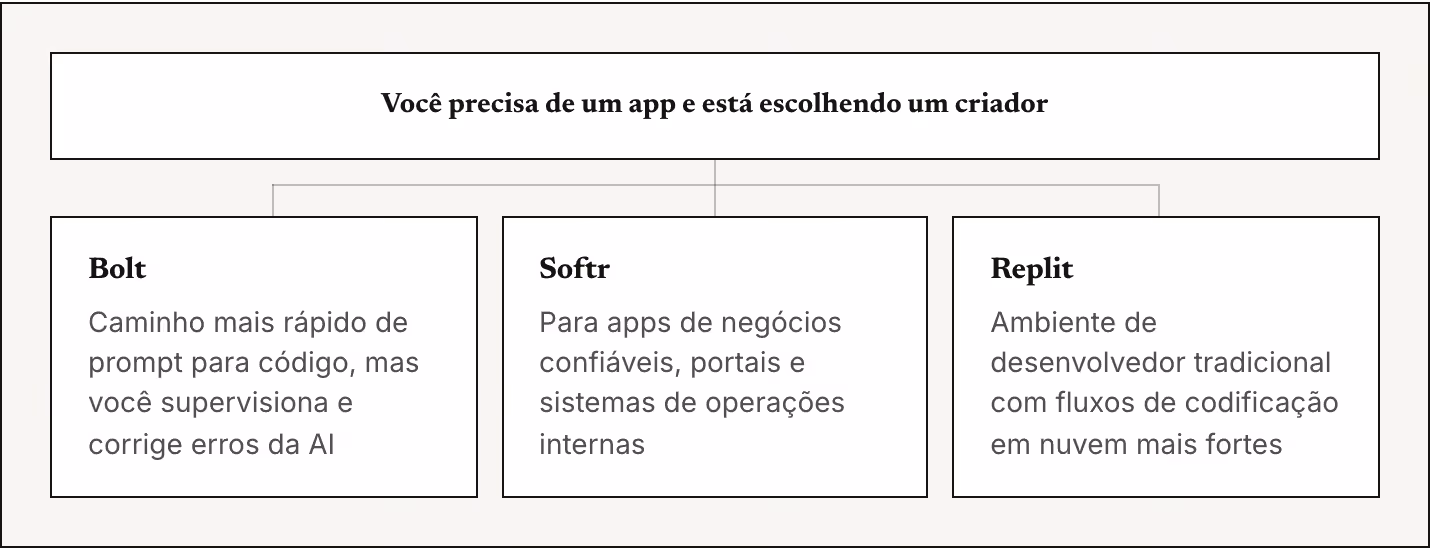Você precisa de um app e está escolhendo um criador Bolt Caminho mais rápido de prompt para código, mas você supervisiona e corrige erros da AI Softr Para apps de negócios confiáveis, portais e sistemas de operações internas Replit Ambiente de…
