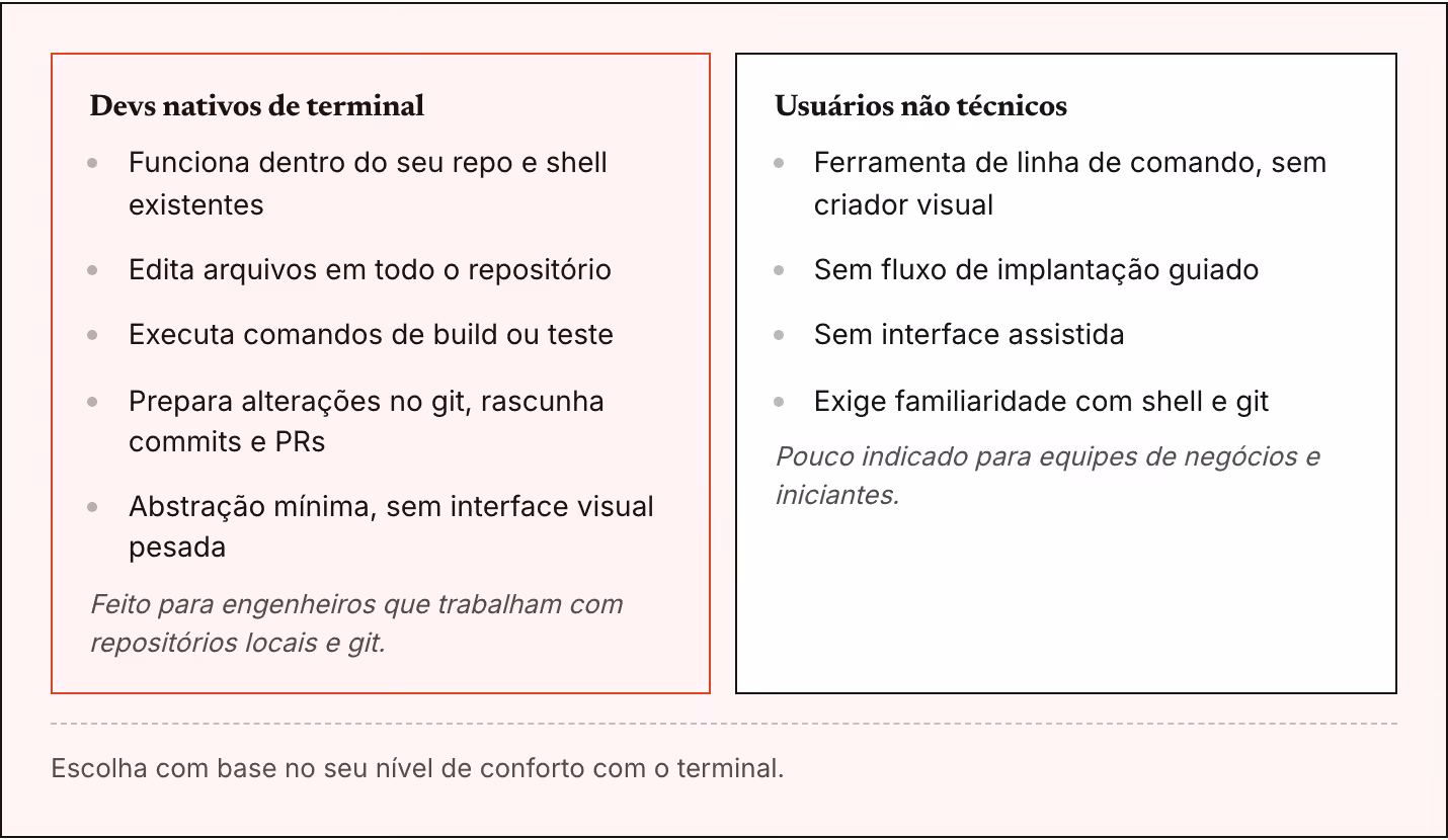 Devs nativos de terminal Funciona dentro do seu repo e shell existentes Edita arquivos em todo o repositório Executa comandos de build ou teste Prepara alterações no git, rascunha commits e PRs Abstração mínima, sem interface visual pesada Feito…