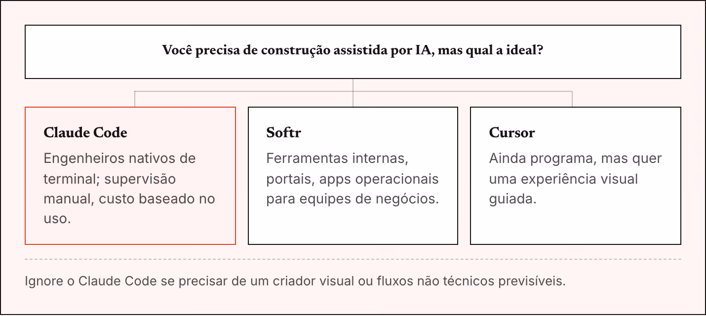 Você precisa de construção assistida por IA, mas qual a ideal? Claude Code Engenheiros nativos de terminal; supervisão manual, custo baseado no uso. Softr Ferramentas internas, portais, apps operacionais para equipes de negócios. Cursor Ainda…
