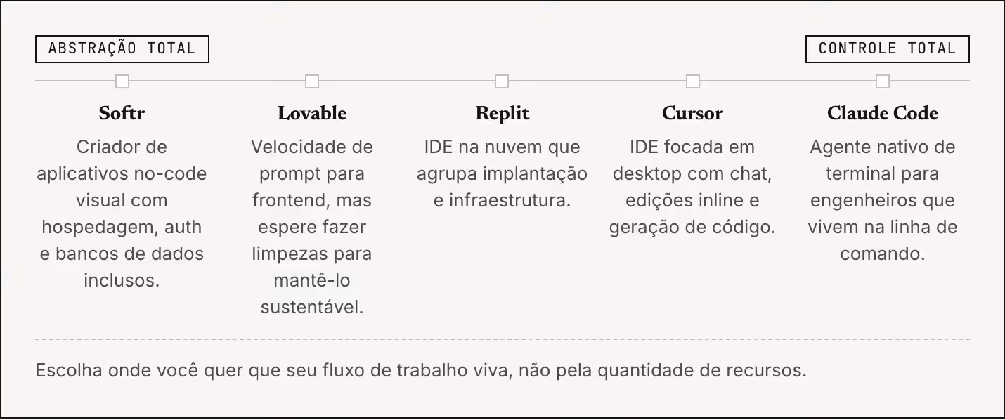 Abstração total Controle total Softr Criador de aplicativos no-code visual com hospedagem, auth e bancos de dados inclusos. Lovable Velocidade de prompt para frontend, mas espere fazer limpezas para mantê-lo sustentável. Replit IDE na nuvem que…