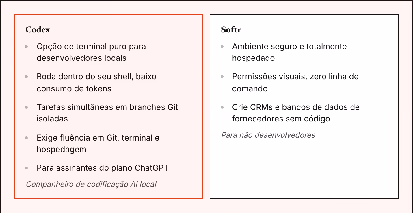 Codex Opção de terminal puro para desenvolvedores locais Roda dentro do seu shell, baixo consumo de tokens Tarefas simultâneas em branches Git isoladas Exige fluência em Git, terminal e hospedagem Para assinantes do plano ChatGPT Companheiro de…