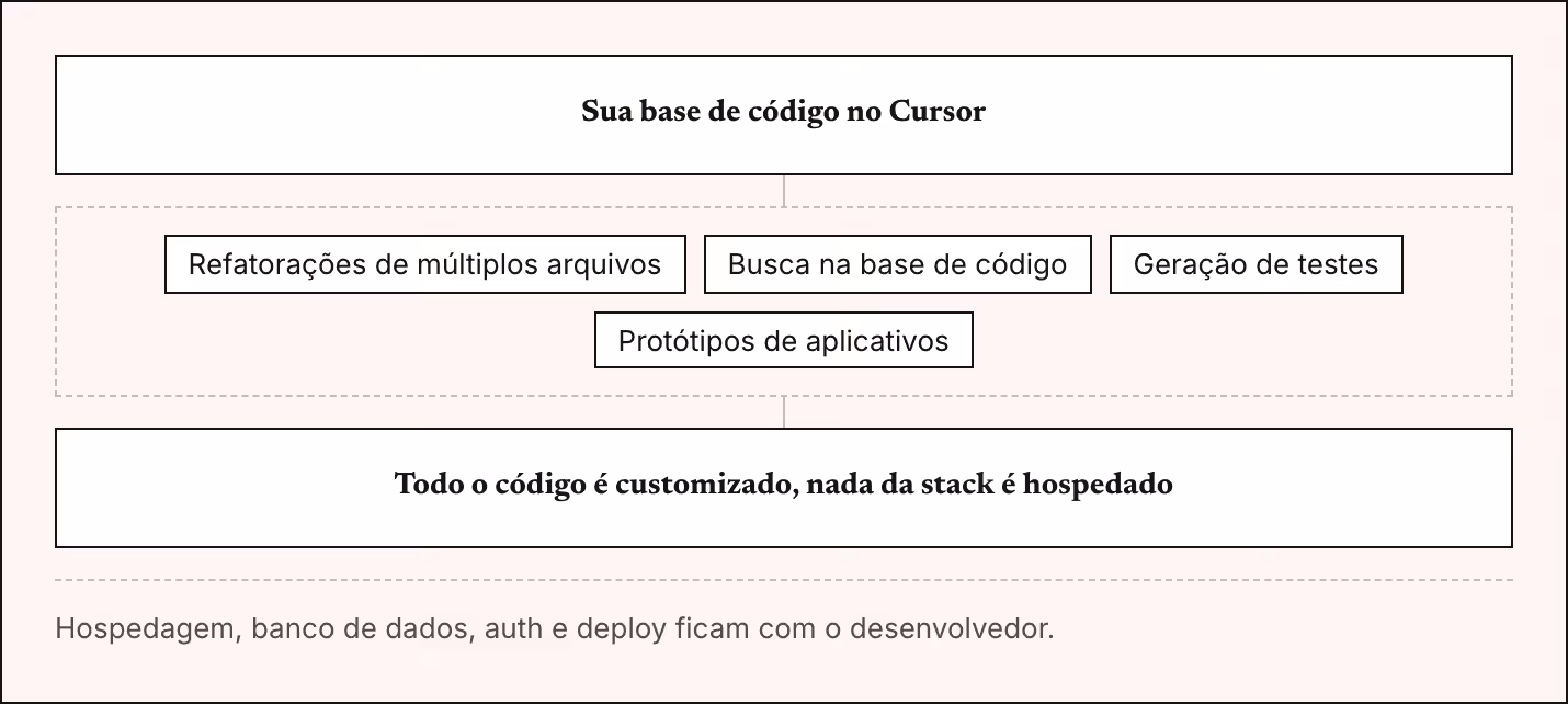 Sua base de código no Cursor Refatorações de múltiplos arquivos Busca na base de código Geração de testes Protótipos de aplicativos Todo o código é customizado, nada da stack é hospedado Hospedagem, banco de dados, auth e deploy ficam com o…