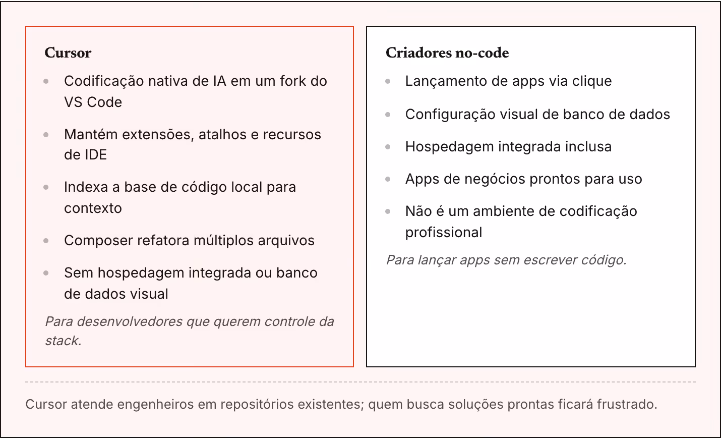 Cursor Codificação nativa de IA em um fork do VS Code Mantém extensões, atalhos e recursos de IDE Indexa a base de código local para contexto Composer refatora múltiplos arquivos Sem hospedagem integrada ou banco de dados visual Para desenvolvedores…
