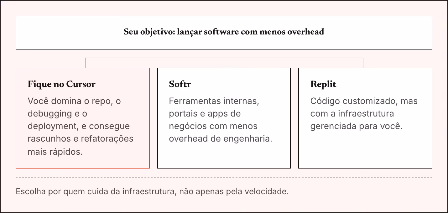 Seu objetivo: lançar software com menos overhead Fique no Cursor Você domina o repo, o debugging e o deployment, e consegue rascunhos e refatorações mais rápidos. Softr Ferramentas internas, portais e apps de negócios com menos overhead de…