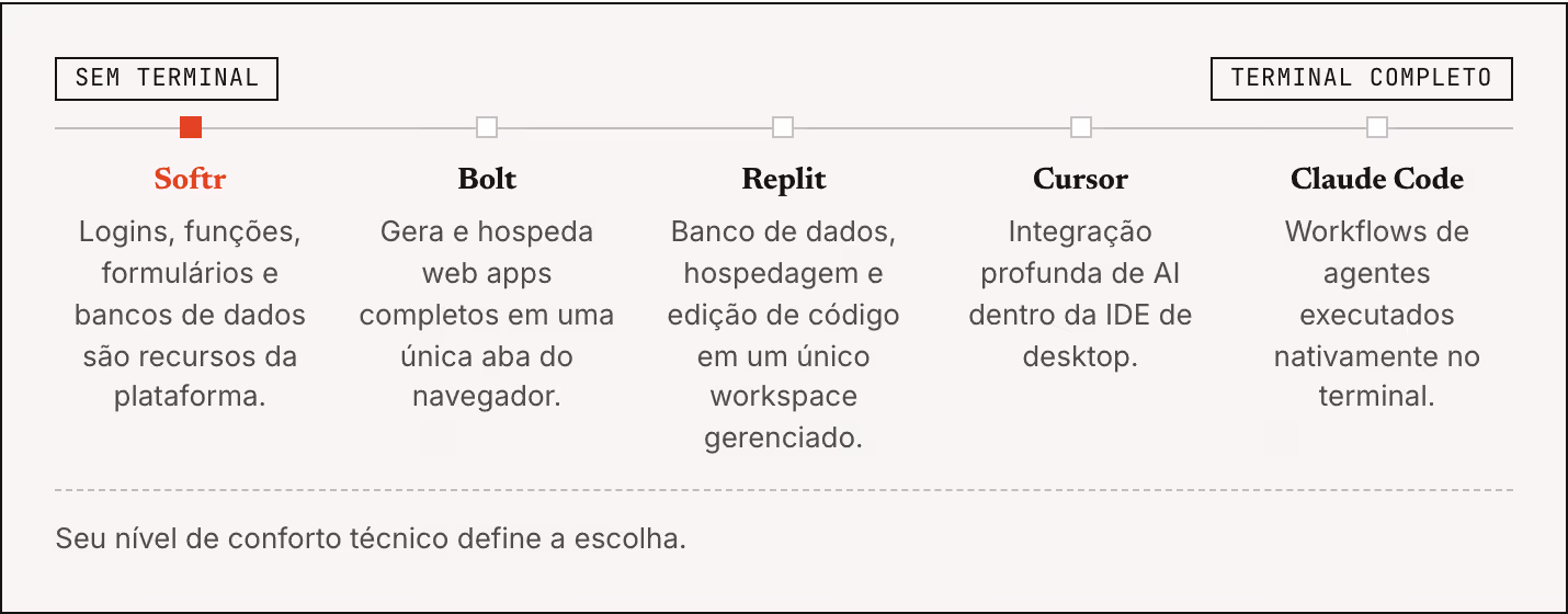 Sem terminal Terminal completo Softr Logins, funções, formulários e bancos de dados são recursos da plataforma. Bolt Gera e hospeda web apps completos em uma única aba do navegador. Replit Banco de dados, hospedagem e edição de código em um único…
