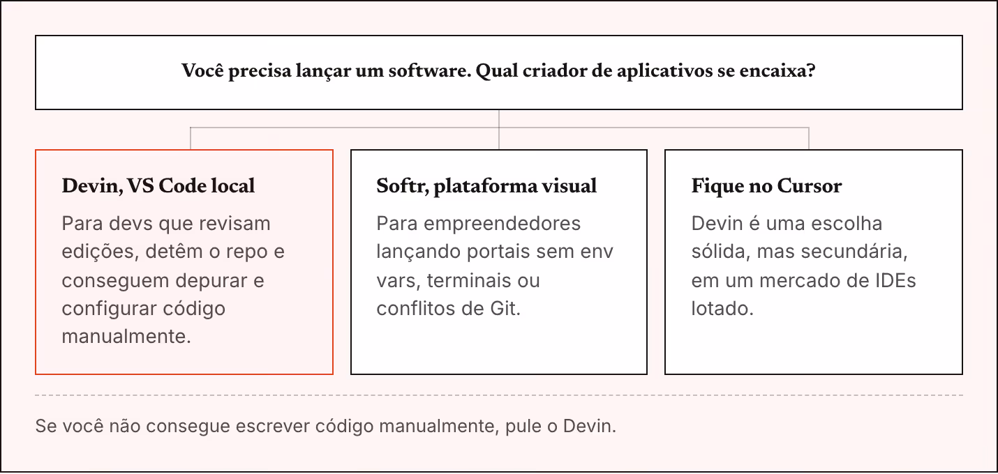 Você precisa lançar um software. Qual criador de aplicativos se encaixa? Devin, VS Code local Para devs que revisam edições, detêm o repo e conseguem depurar e configurar código manualmente. Softr, plataforma visual Para empreendedores lançando…