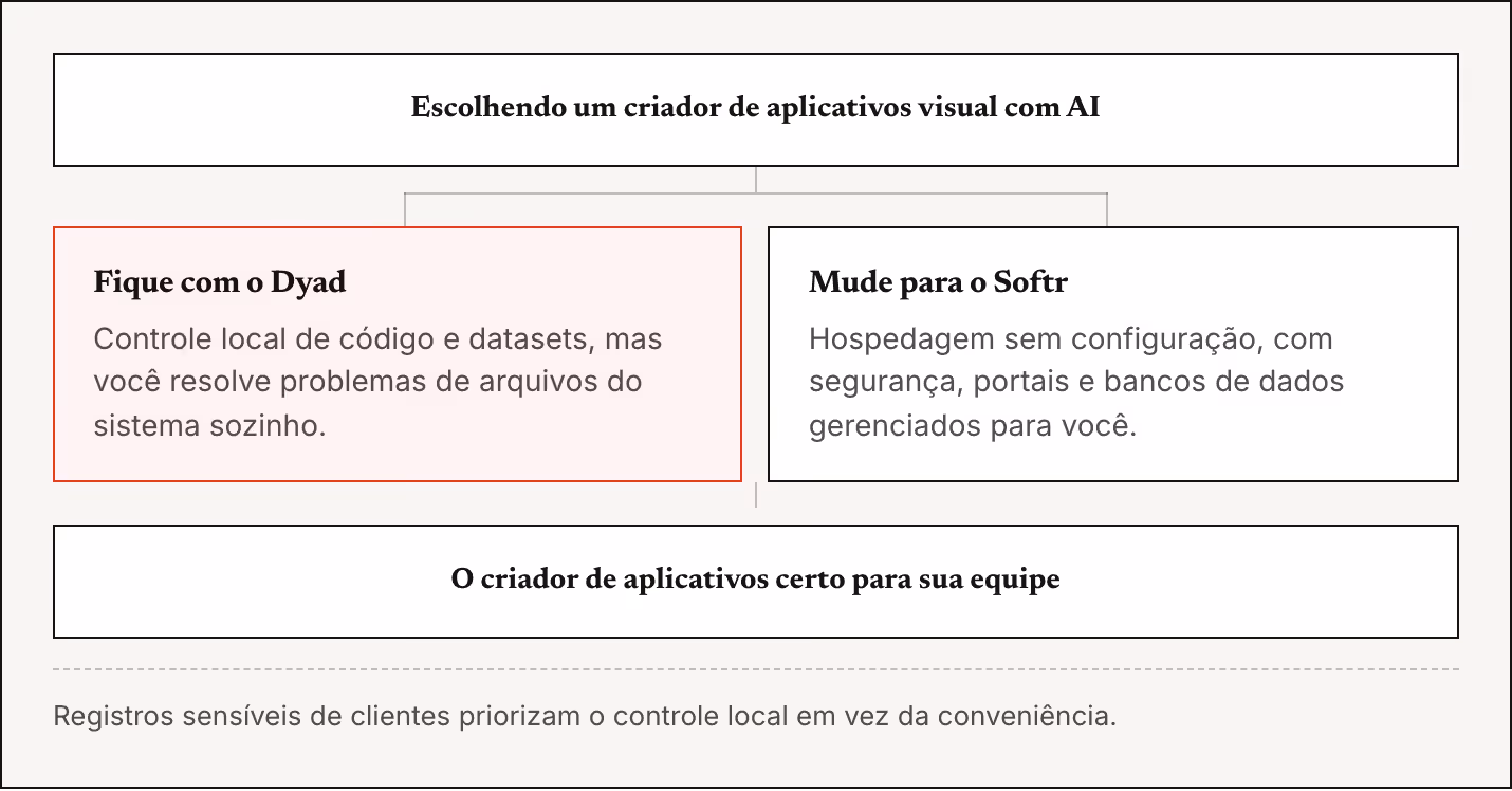 Escolhendo um criador de aplicativos visual com AI Fique com o Dyad Controle local de código e datasets, mas você resolve problemas de arquivos do sistema sozinho. Mude para o Softr Hospedagem sem configuração, com segurança, portais e bancos de…