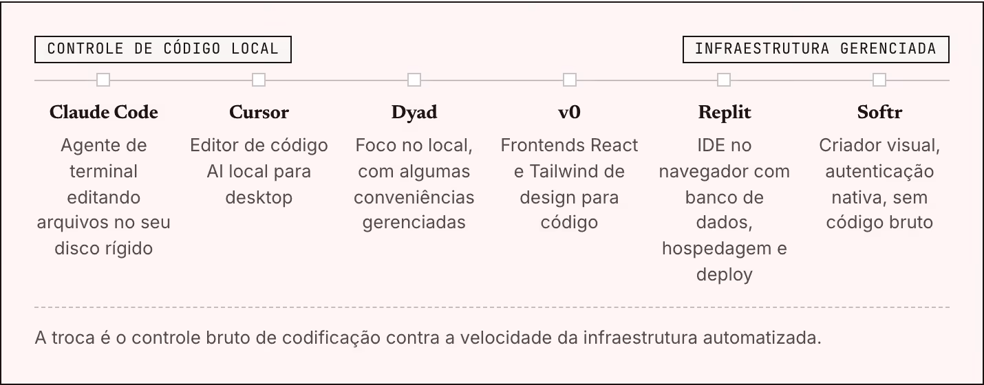 Controle de código local Infraestrutura gerenciada Claude Code Agente de terminal editando arquivos no seu disco rígido Cursor Editor de código AI local para desktop Dyad Foco no local, com algumas conveniências gerenciadas v0 Frontends React e…