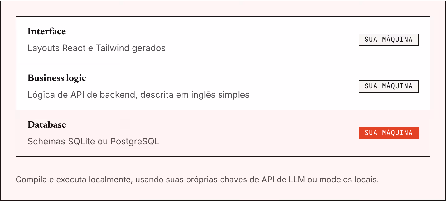 Interface Layouts React e Tailwind gerados Sua máquina Business logic Lógica de API de backend, descrita em inglês simples Sua máquina Database Schemas SQLite ou PostgreSQL Sua máquina Compila e executa localmente, usando suas próprias chaves de API…