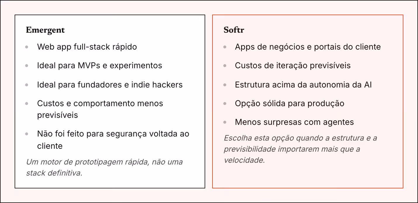 Emergent Web app full-stack rápido Ideal para MVPs e experimentos Ideal para fundadores e indie hackers Custos e comportamento menos previsíveis Não foi feito para segurança voltada ao cliente Um motor de prototipagem rápida, não uma stack…