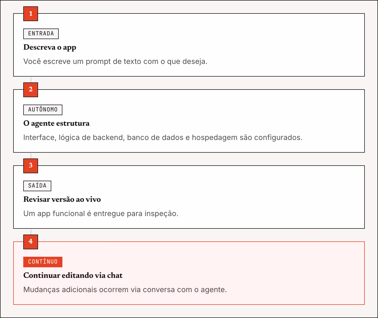 1 Entrada Descreva o app Você escreve um prompt de texto com o que deseja. 2 Autônomo O agente estrutura Interface, lógica de backend, banco de dados e hospedagem são configurados. 3 Saída Revisar versão ao vivo Um app funcional é entregue para…