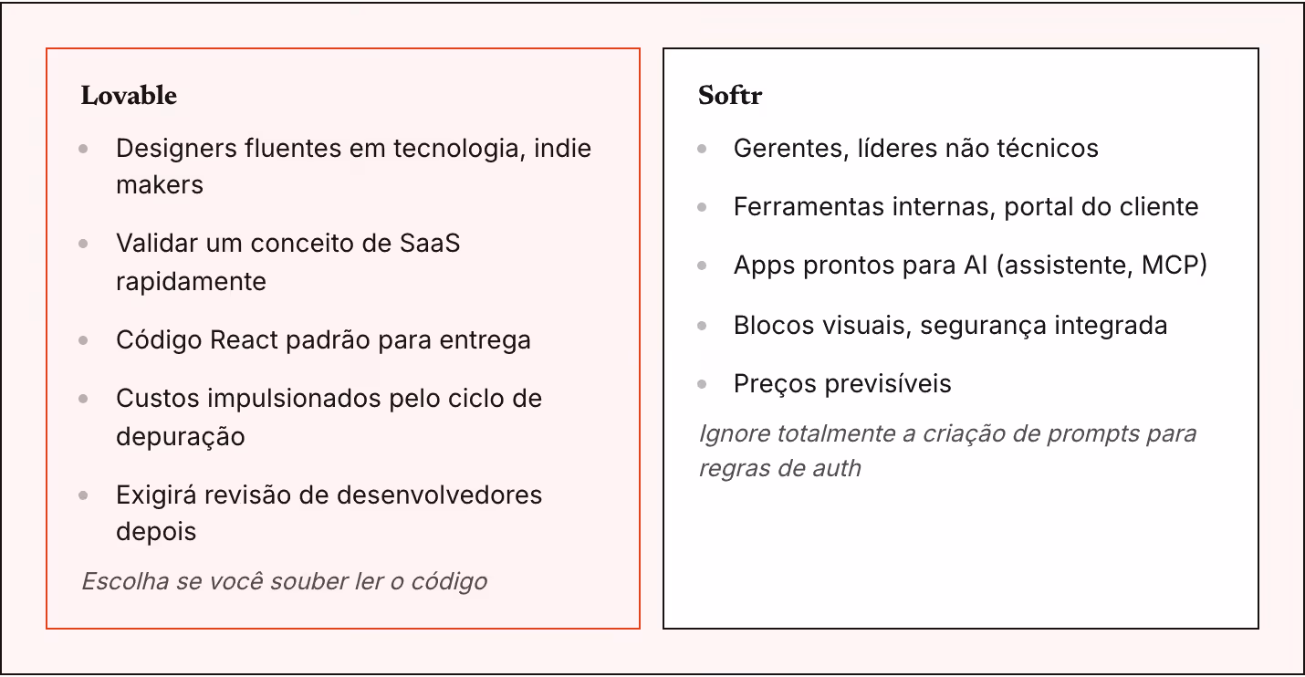 Lovable Designers fluentes em tecnologia, indie makers Validar um conceito de SaaS rapidamente Código React padrão para entrega Custos impulsionados pelo ciclo de depuração Exigirá revisão de desenvolvedores depois Escolha se você souber ler o…