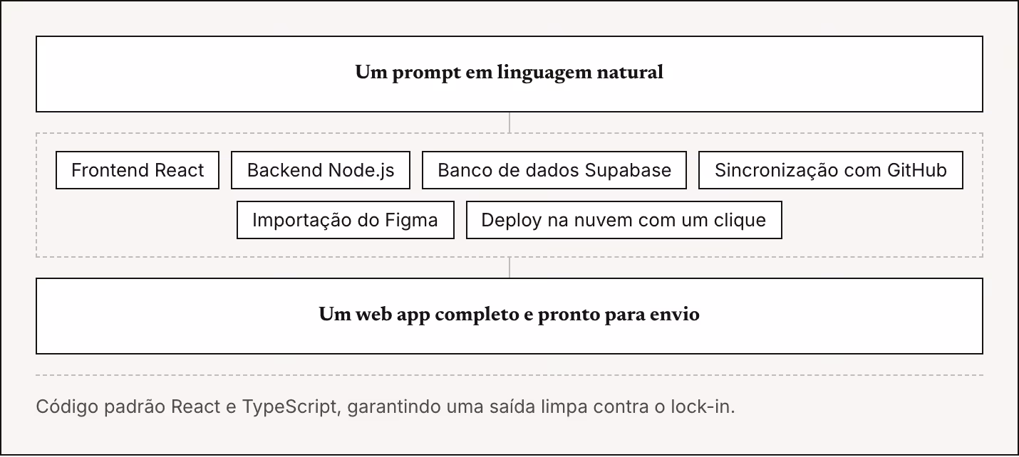 Um prompt em linguagem natural Frontend React Backend Node.js Banco de dados Supabase Sincronização com GitHub Importação do Figma Deploy na nuvem com um clique Um web app completo e pronto para envio Código padrão React e TypeScript, garantindo uma…
