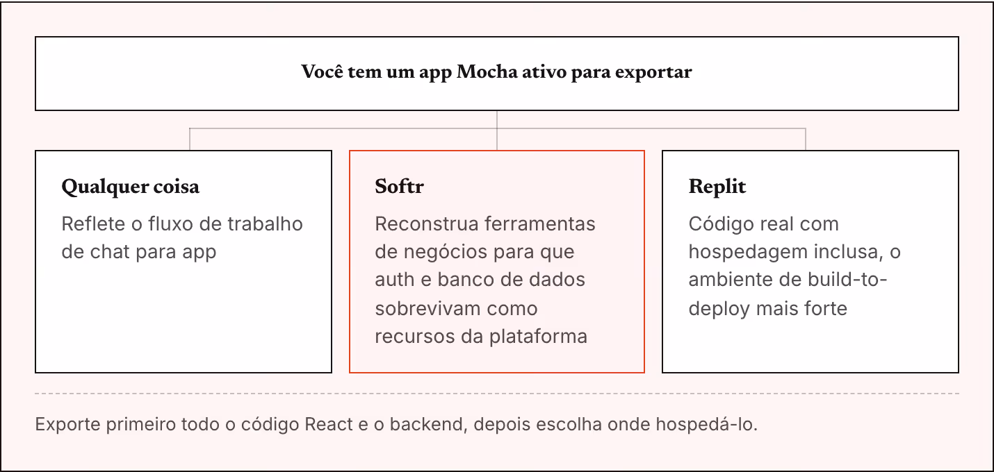 Você tem um app Mocha ativo para exportar Qualquer coisa Reflete o fluxo de trabalho de chat para app Softr Reconstrua ferramentas de negócios para que auth e banco de dados sobrevivam como recursos da plataforma Replit Código real com hospedagem…