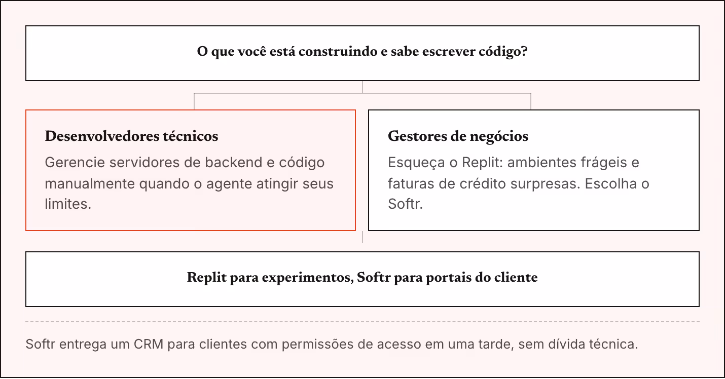 O que você está construindo e sabe escrever código? Desenvolvedores técnicos Gerencie servidores de backend e código manualmente quando o agente atingir seus limites. Gestores de negócios Esqueça o Replit: ambientes frágeis e faturas de crédito…