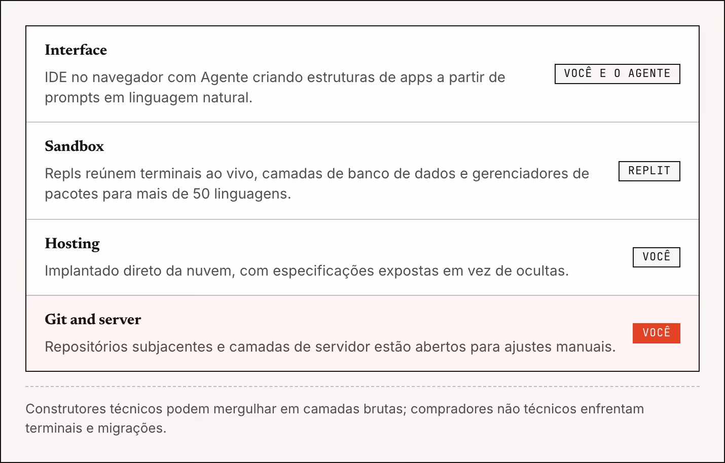 Interface IDE no navegador com Agente criando estruturas de apps a partir de prompts em linguagem natural. Você e o Agente Sandbox Repls reúnem terminais ao vivo, camadas de banco de dados e gerenciadores de pacotes para mais de 50 linguagens.…