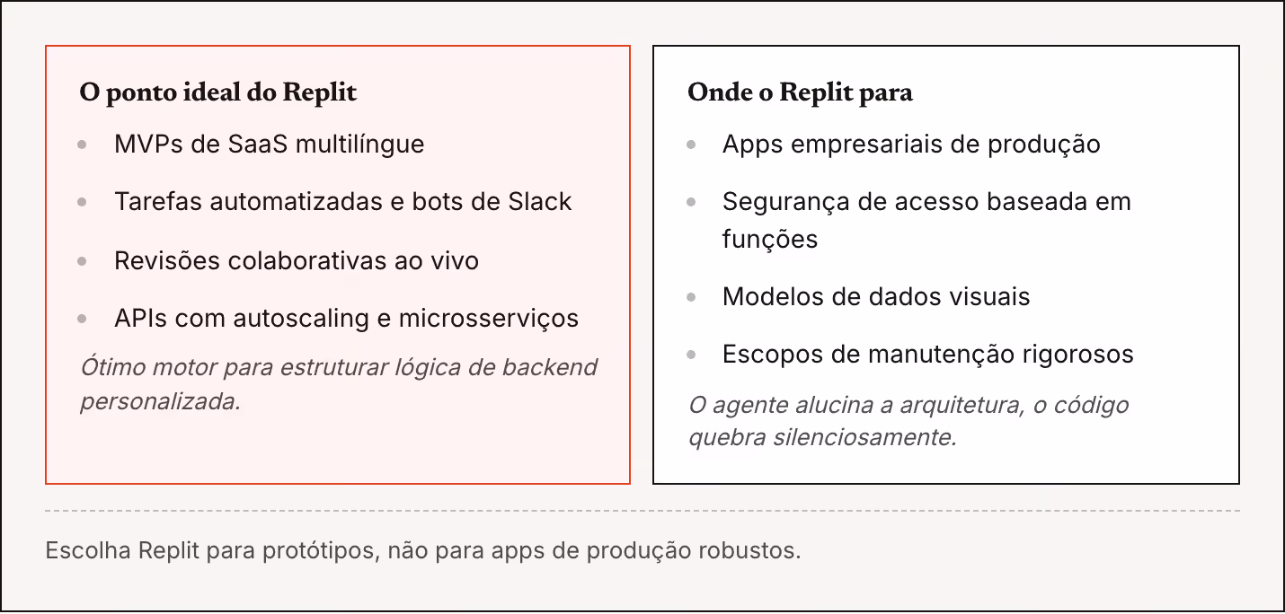 O ponto ideal do Replit MVPs de SaaS multilíngue Tarefas automatizadas e bots de Slack Revisões colaborativas ao vivo APIs com autoscaling e microsserviços Ótimo motor para estruturar lógica de backend personalizada. Onde o Replit para Apps…