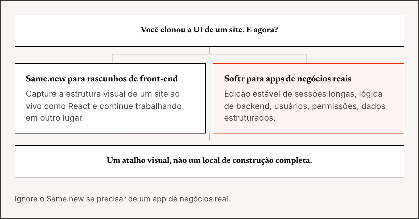 Você clonou a UI de um site. E agora? Same.new para rascunhos de front-end Capture a estrutura visual de um site ao vivo como React e continue trabalhando em outro lugar. Softr para apps de negócios reais Edição estável de sessões longas, lógica de…