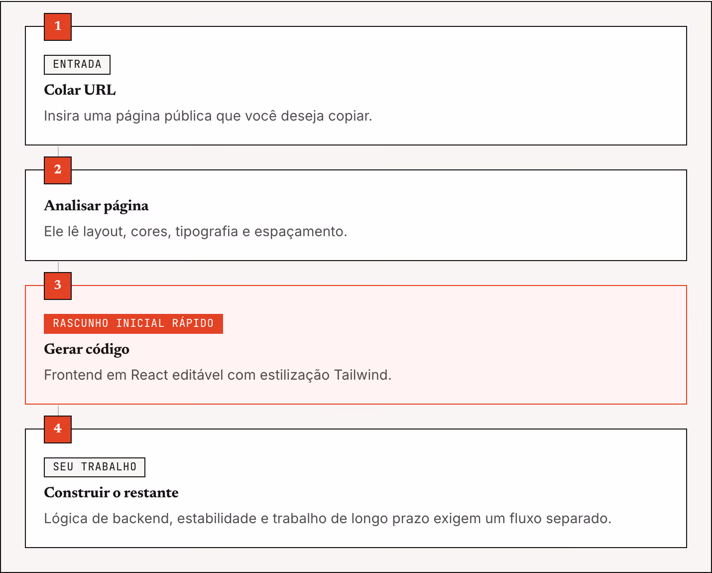 1 Entrada Colar URL Insira uma página pública que você deseja copiar. 2 Analisar página Ele lê layout, cores, tipografia e espaçamento. 3 Rascunho inicial rápido Gerar código Frontend em React editável com estilização Tailwind. 4 Seu trabalho…