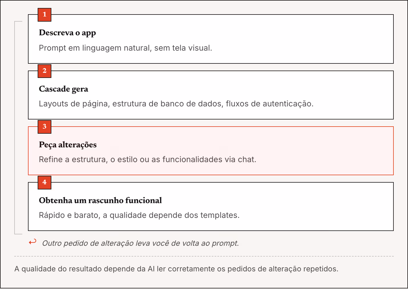 1 Descreva o app Prompt em linguagem natural, sem tela visual. 2 Cascade gera Layouts de página, estrutura de banco de dados, fluxos de autenticação. 3 Peça alterações Refine a estrutura, o estilo ou as funcionalidades via chat. 4 Obtenha um…