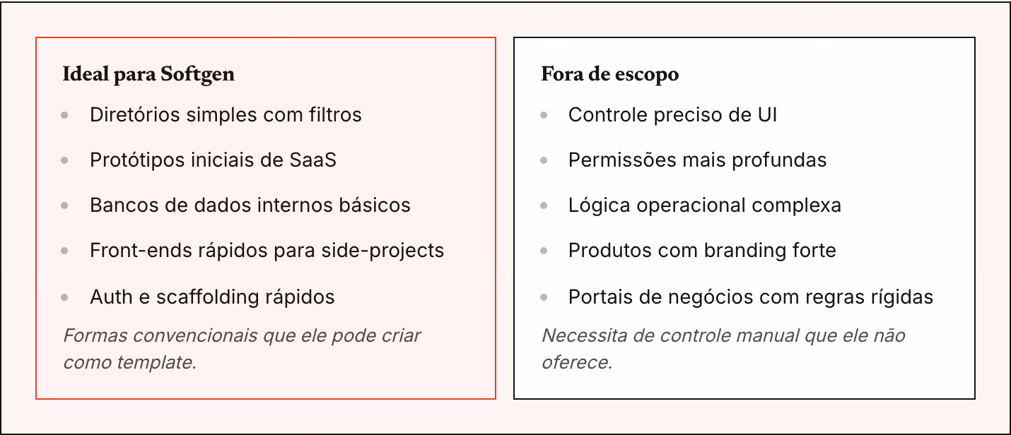 Ideal para Softgen Diretórios simples com filtros Protótipos iniciais de SaaS Bancos de dados internos básicos Front-ends rápidos para side-projects Auth e scaffolding rápidos Formas convencionais que ele pode criar como template. Fora de escopo…