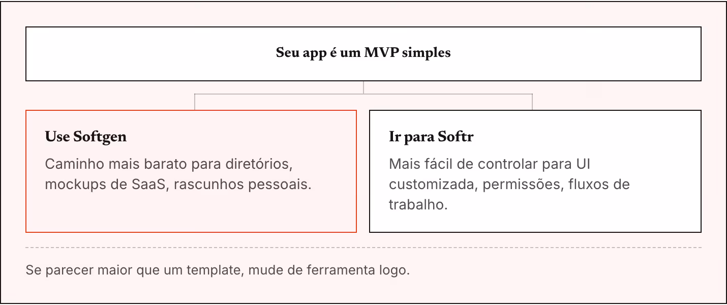 Seu app é um MVP simples Use Softgen Caminho mais barato para diretórios, mockups de SaaS, rascunhos pessoais. Ir para Softr Mais fácil de controlar para UI customizada, permissões, fluxos de trabalho. Se parecer maior que um template, mude de…