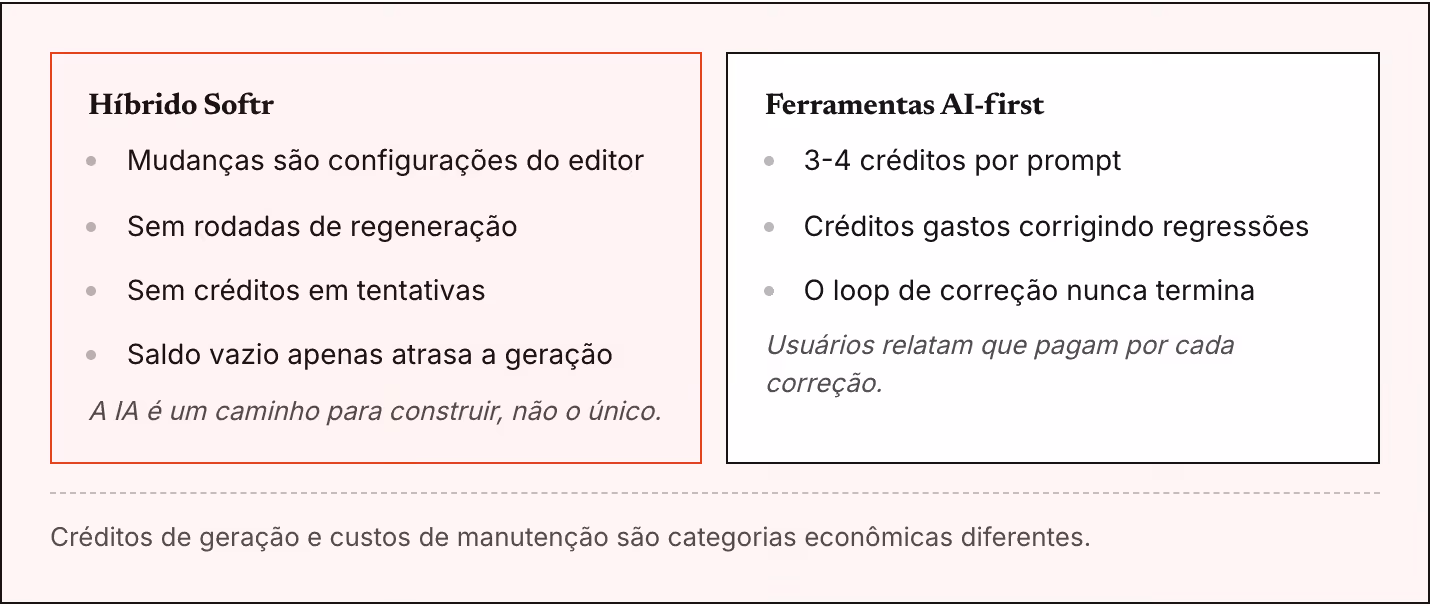 Híbrido Softr Mudanças são configurações do editor Sem rodadas de regeneração Sem créditos em tentativas Saldo vazio apenas atrasa a geração A IA é um caminho para construir, não o único. Ferramentas AI-first 3-4 créditos por prompt Créditos gastos…