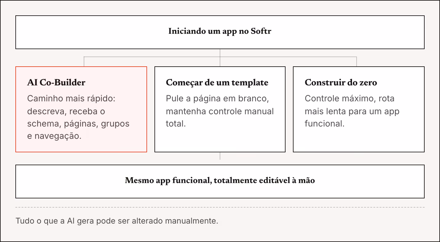 Iniciando um app no Softr AI Co-Builder Caminho mais rápido: descreva, receba o schema, páginas, grupos e navegação. Começar de um template Pule a página em branco, mantenha controle manual total. Construir do zero Controle máximo, rota mais lenta…