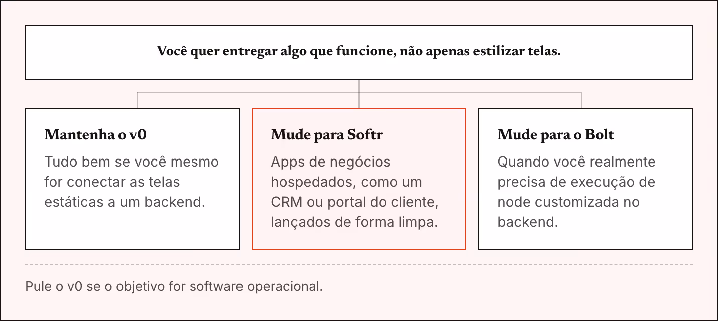 Você quer entregar algo que funcione, não apenas estilizar telas. Mantenha o v0 Tudo bem se você mesmo for conectar as telas estáticas a um backend. Mude para Softr Apps de negócios hospedados, como um CRM ou portal do cliente, lançados de forma…