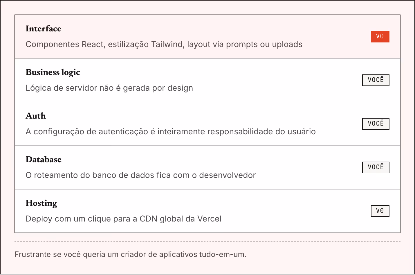 Interface Componentes React, estilização Tailwind, layout via prompts ou uploads v0 Business logic Lógica de servidor não é gerada por design Você Auth A configuração de autenticação é inteiramente responsabilidade do usuário Você Database O…
